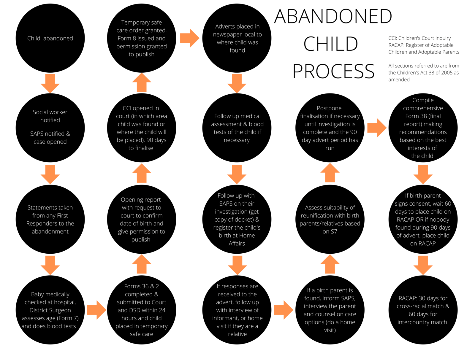 Abandoned Child Process Infographic 2