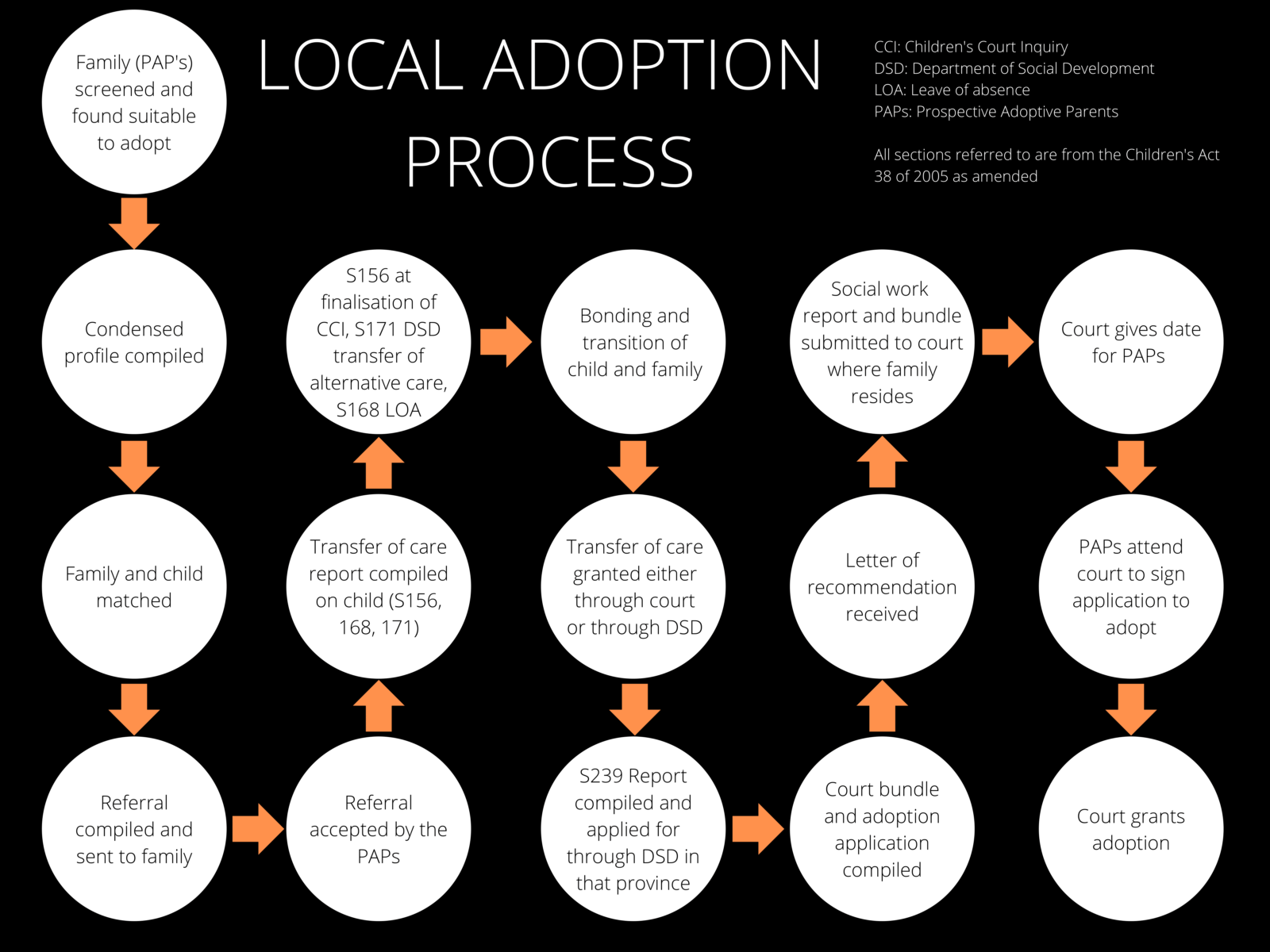 Local Adoption Process Infographic 2